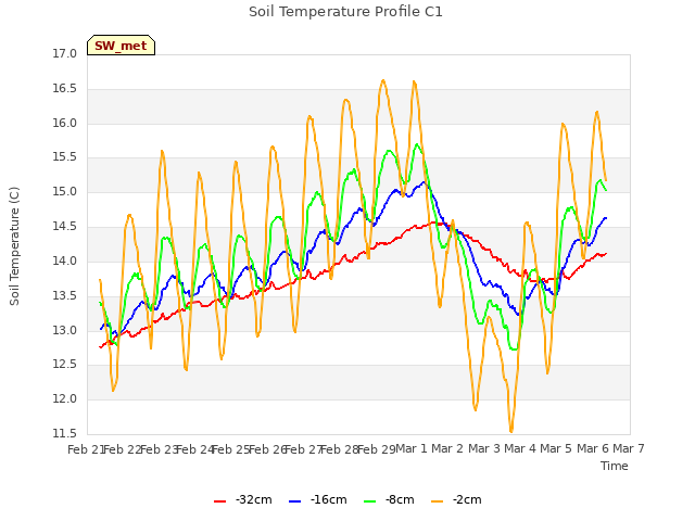 plot of Soil Temperature Profile C1