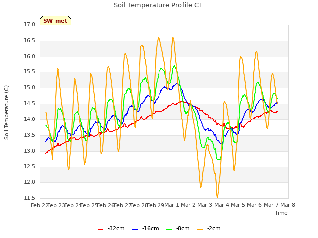 plot of Soil Temperature Profile C1