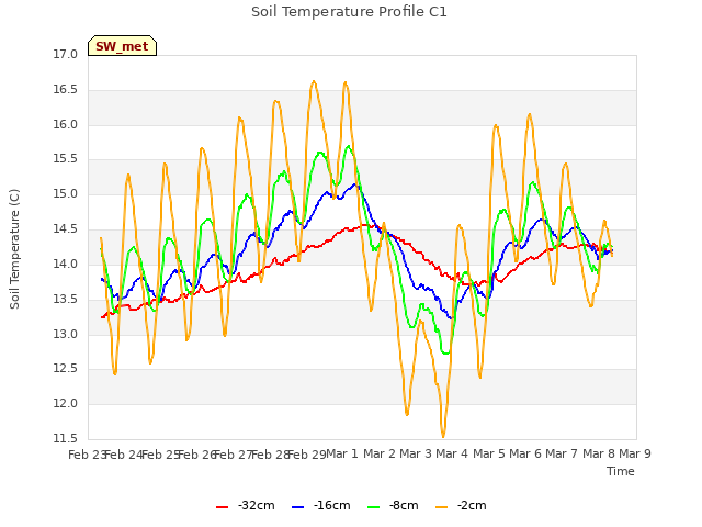 plot of Soil Temperature Profile C1