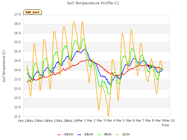 plot of Soil Temperature Profile C1