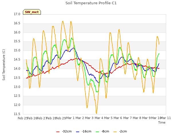 plot of Soil Temperature Profile C1