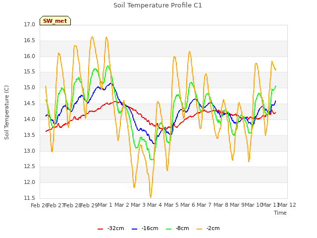 plot of Soil Temperature Profile C1