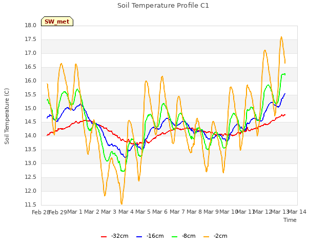 plot of Soil Temperature Profile C1