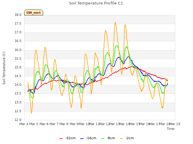 plot of Soil Temperature Profile C1