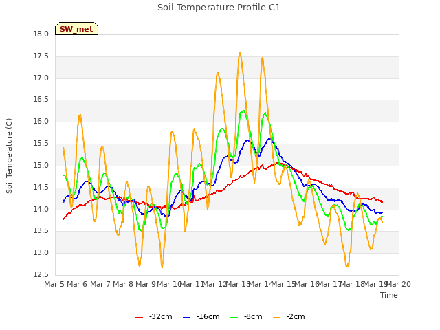 plot of Soil Temperature Profile C1