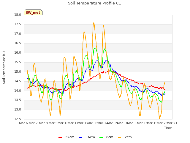 plot of Soil Temperature Profile C1