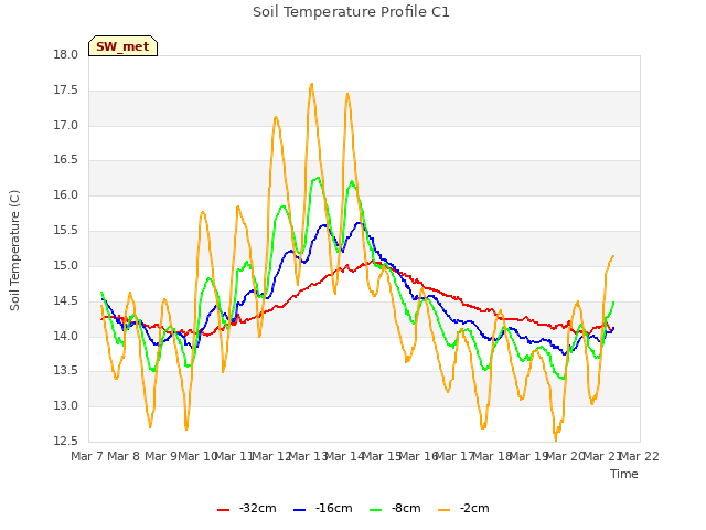 plot of Soil Temperature Profile C1