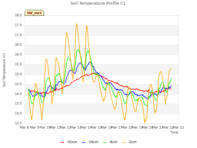 plot of Soil Temperature Profile C1