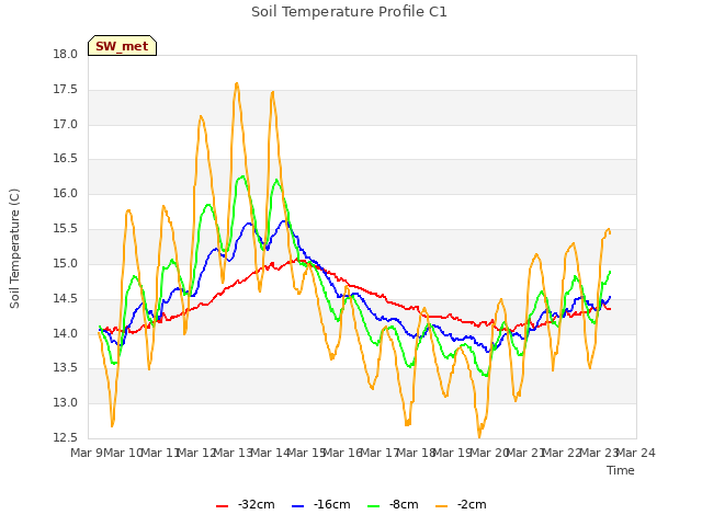 plot of Soil Temperature Profile C1