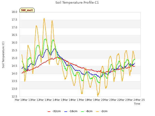 plot of Soil Temperature Profile C1