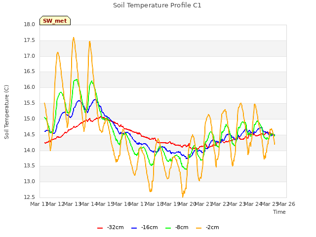 plot of Soil Temperature Profile C1