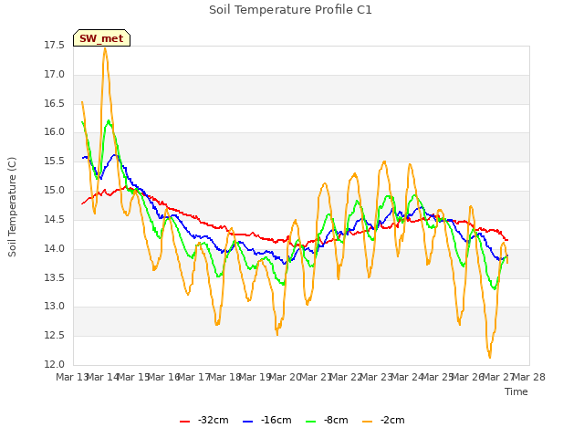 plot of Soil Temperature Profile C1