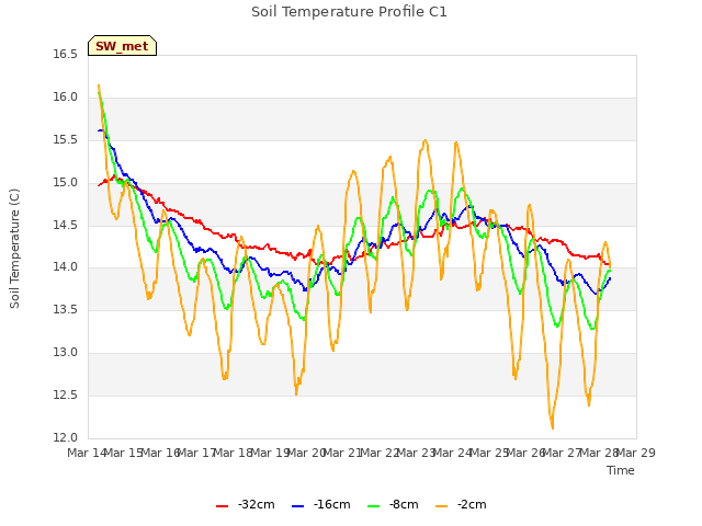 plot of Soil Temperature Profile C1