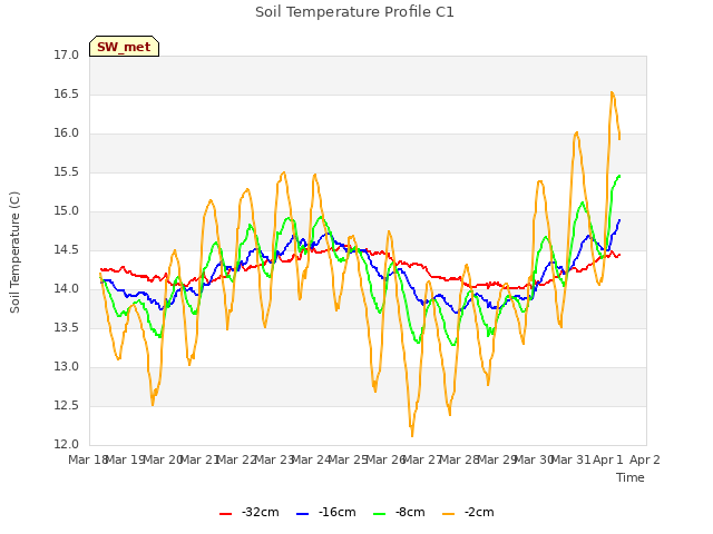 plot of Soil Temperature Profile C1