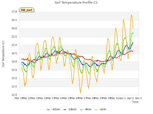 plot of Soil Temperature Profile C1