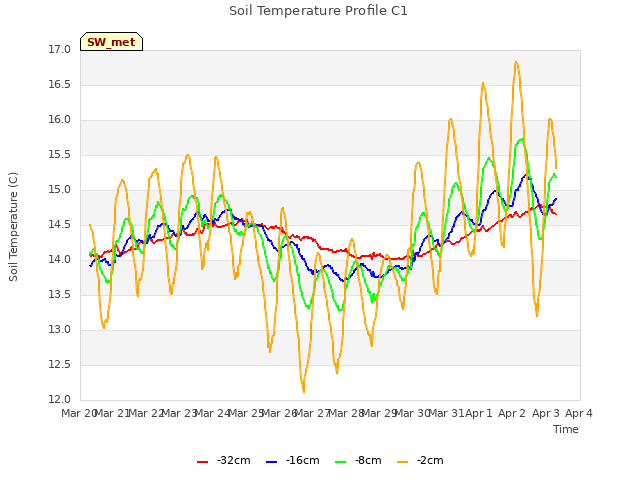 plot of Soil Temperature Profile C1