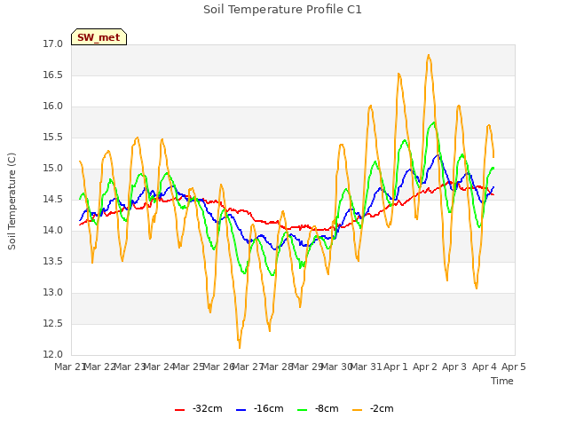 plot of Soil Temperature Profile C1