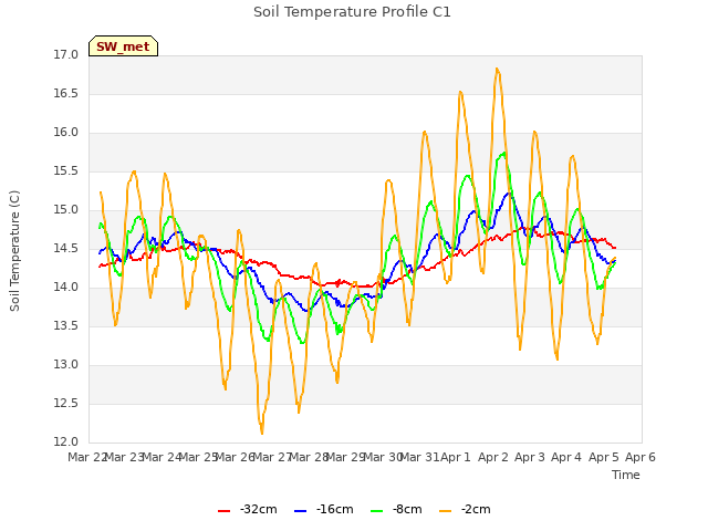 plot of Soil Temperature Profile C1