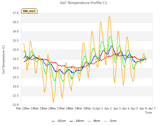 plot of Soil Temperature Profile C1