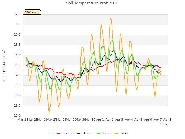 plot of Soil Temperature Profile C1