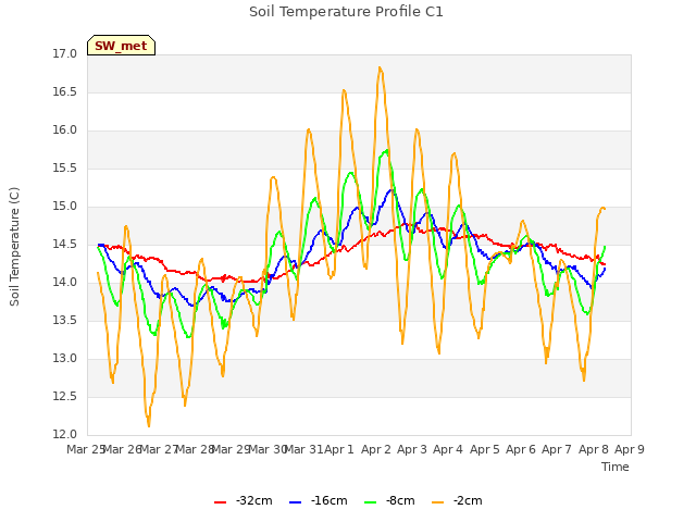 plot of Soil Temperature Profile C1