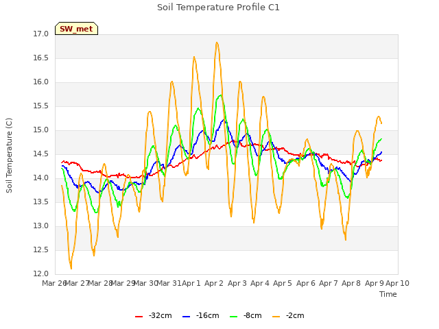 plot of Soil Temperature Profile C1