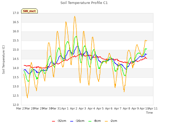 plot of Soil Temperature Profile C1