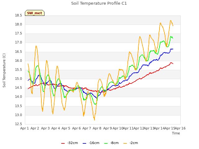 plot of Soil Temperature Profile C1