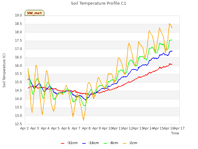 plot of Soil Temperature Profile C1