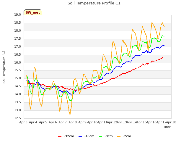 plot of Soil Temperature Profile C1