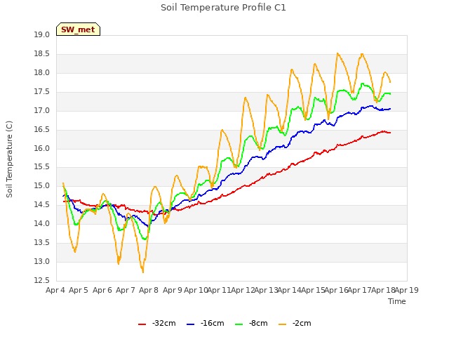 plot of Soil Temperature Profile C1