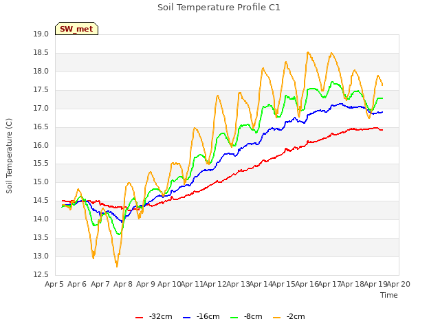 plot of Soil Temperature Profile C1