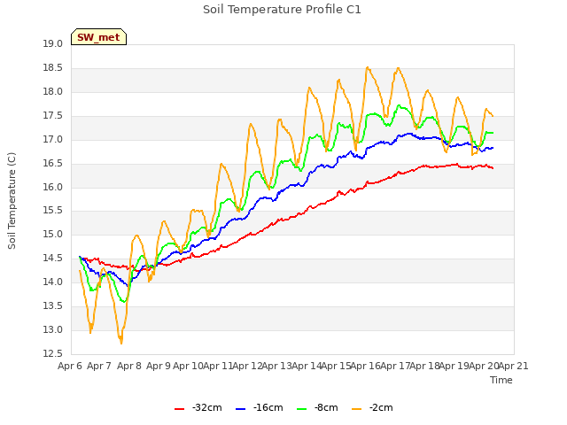 plot of Soil Temperature Profile C1