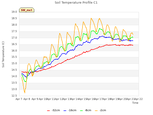 plot of Soil Temperature Profile C1