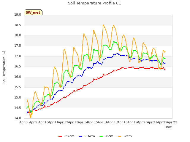 plot of Soil Temperature Profile C1