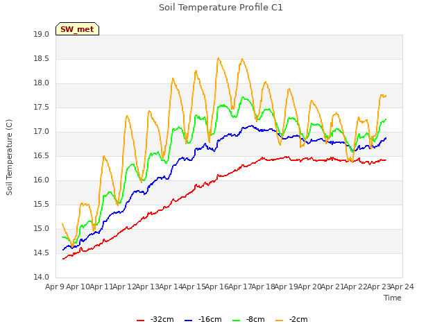 plot of Soil Temperature Profile C1