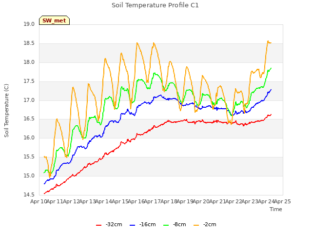 plot of Soil Temperature Profile C1