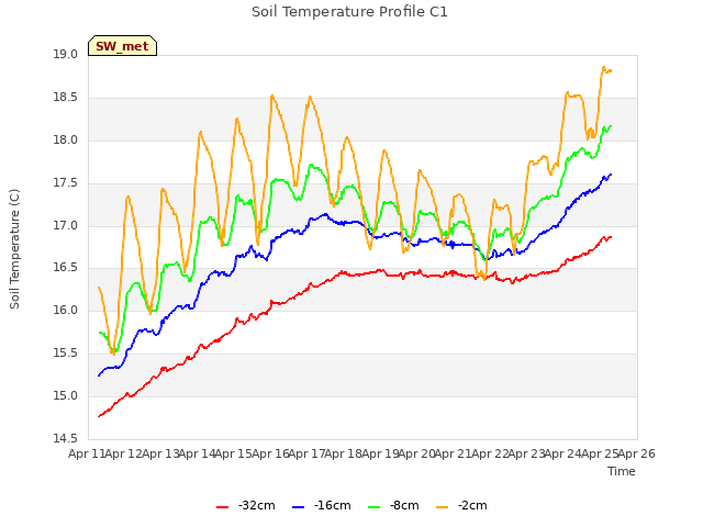 plot of Soil Temperature Profile C1