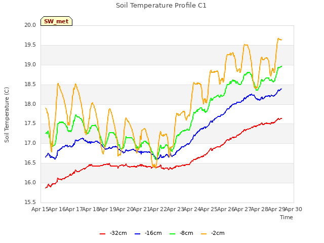 plot of Soil Temperature Profile C1