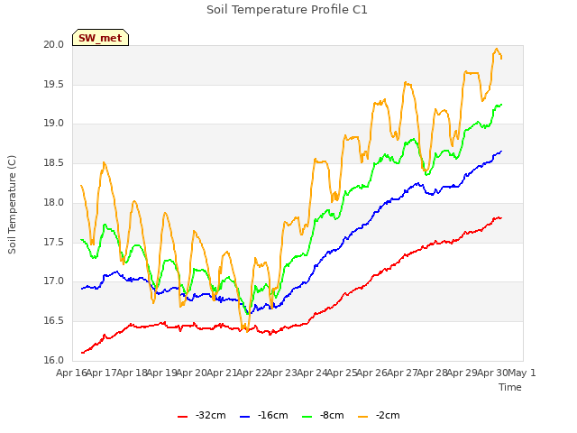 plot of Soil Temperature Profile C1