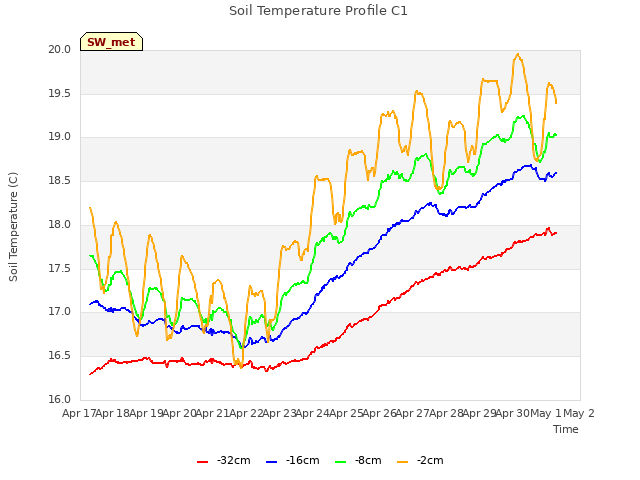 plot of Soil Temperature Profile C1