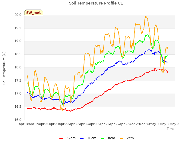 plot of Soil Temperature Profile C1