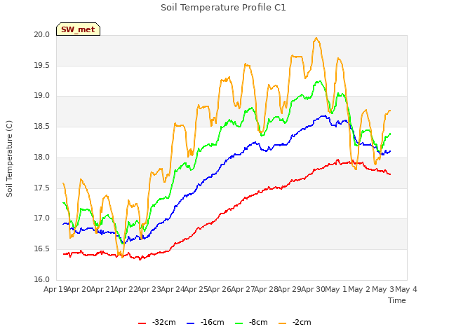 plot of Soil Temperature Profile C1