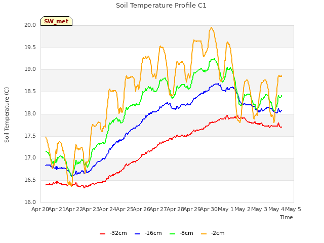 plot of Soil Temperature Profile C1