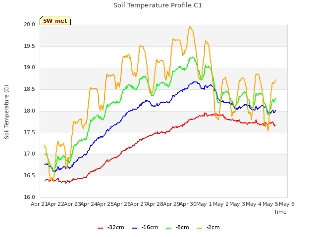 plot of Soil Temperature Profile C1