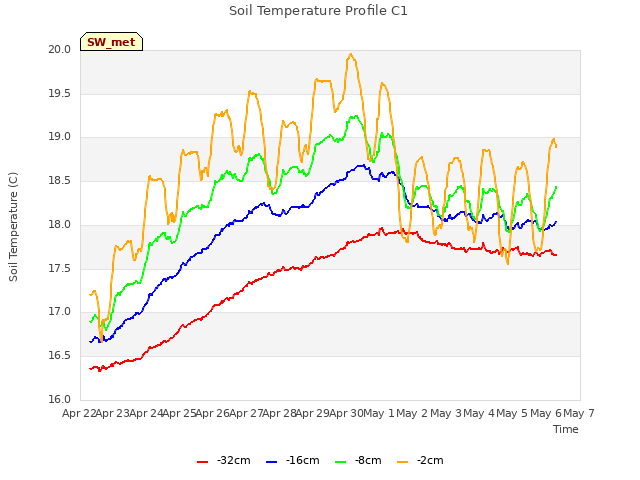 plot of Soil Temperature Profile C1