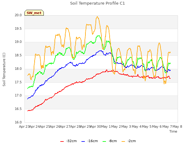 plot of Soil Temperature Profile C1