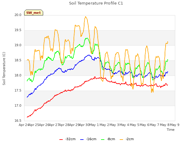 plot of Soil Temperature Profile C1