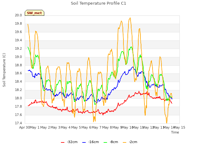 plot of Soil Temperature Profile C1