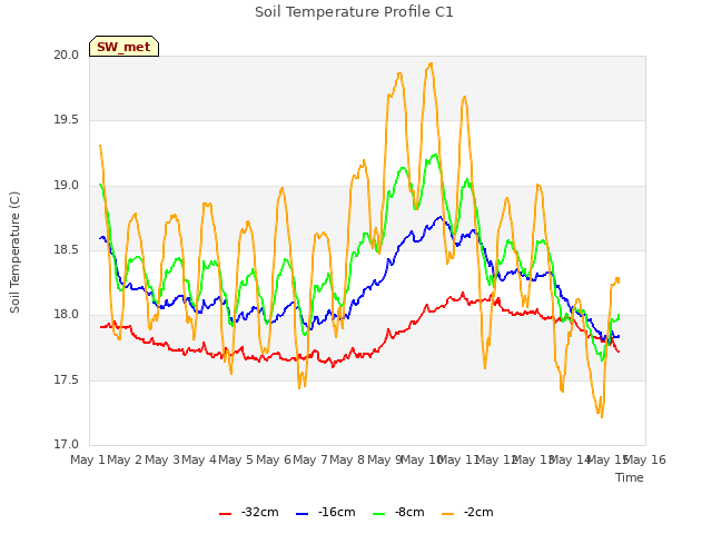 plot of Soil Temperature Profile C1